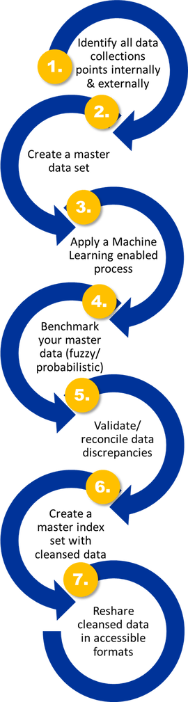 Machine Learning Provider Data Management