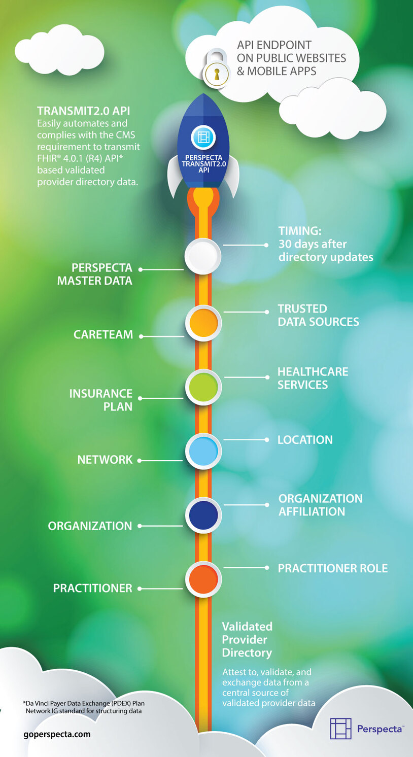 CMS Provider Directory FHI API infographic